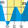 Eureka Slough tide chart for Friday, July 23, 2021
