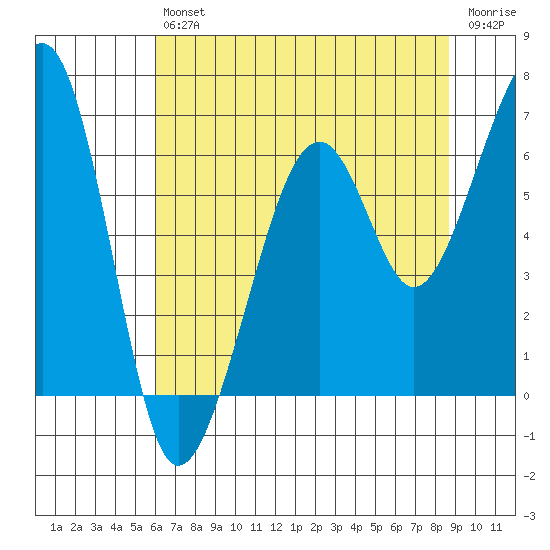 Eureka Slough tide chart for Saturday, July 24, 2021