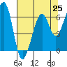 Eureka Slough tide chart for Sunday, July 25, 2021