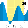 Eureka Slough tide chart for Monday, July 26, 2021