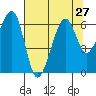 Eureka Slough tide chart for Tuesday, July 27, 2021
