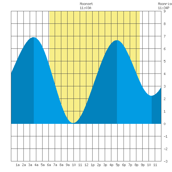 Eureka Slough tide chart for Wednesday, July 28, 2021