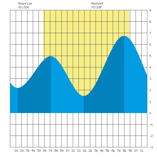 Eureka Slough tide chart for Friday, July 2, 2021