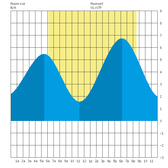 Eureka Slough tide chart for Friday, July 30, 2021