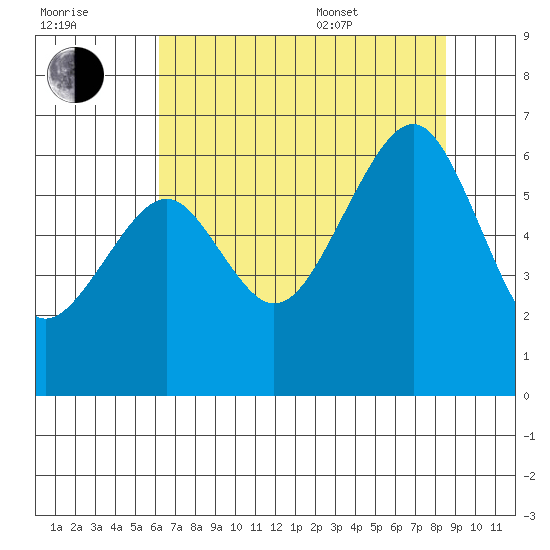 Eureka Slough tide chart for Saturday, July 31, 2021