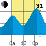 Eureka Slough tide chart for Saturday, July 31, 2021