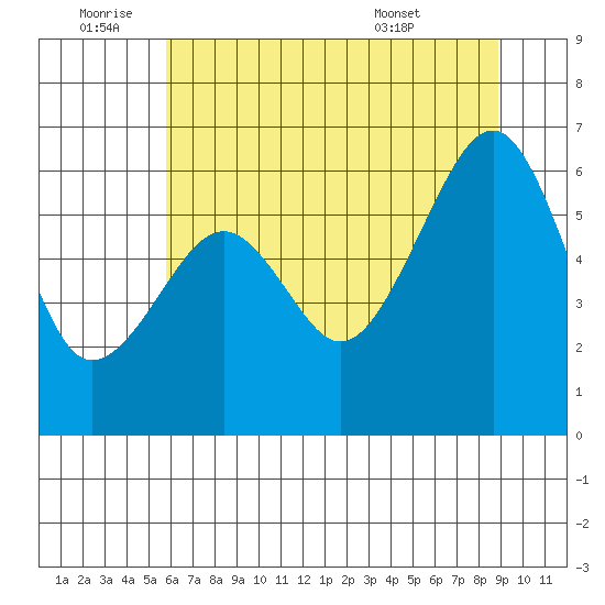 Eureka Slough tide chart for Saturday, July 3, 2021