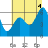 Eureka Slough tide chart for Sunday, July 4, 2021