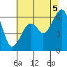 Eureka Slough tide chart for Monday, July 5, 2021
