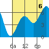 Eureka Slough tide chart for Tuesday, July 6, 2021