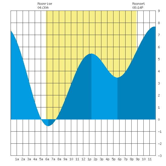 Eureka Slough tide chart for Thursday, July 8, 2021