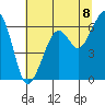 Eureka Slough tide chart for Thursday, July 8, 2021