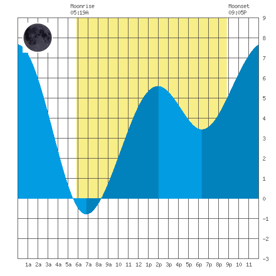 Eureka Slough tide chart for Friday, July 9, 2021