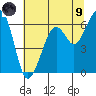 Eureka Slough tide chart for Friday, July 9, 2021