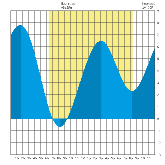 Eureka Slough tide chart for Tuesday, August 10, 2021