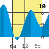 Eureka Slough tide chart for Tuesday, August 10, 2021