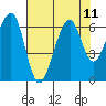 Eureka Slough tide chart for Wednesday, August 11, 2021