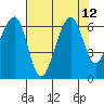 Eureka Slough tide chart for Thursday, August 12, 2021