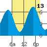 Eureka Slough tide chart for Friday, August 13, 2021