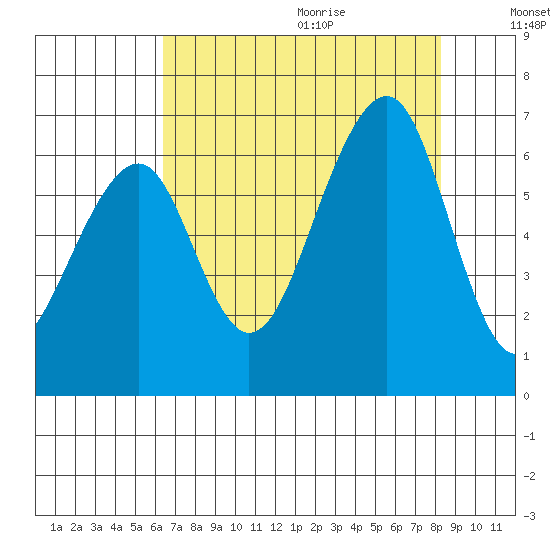 Eureka Slough tide chart for Saturday, August 14, 2021