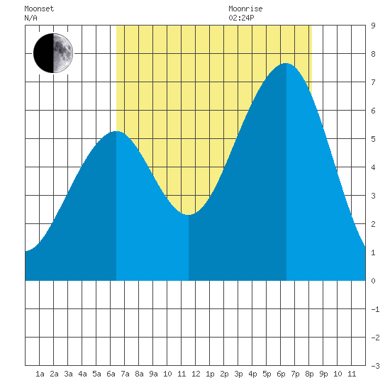 Eureka Slough tide chart for Sunday, August 15, 2021