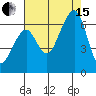 Eureka Slough tide chart for Sunday, August 15, 2021