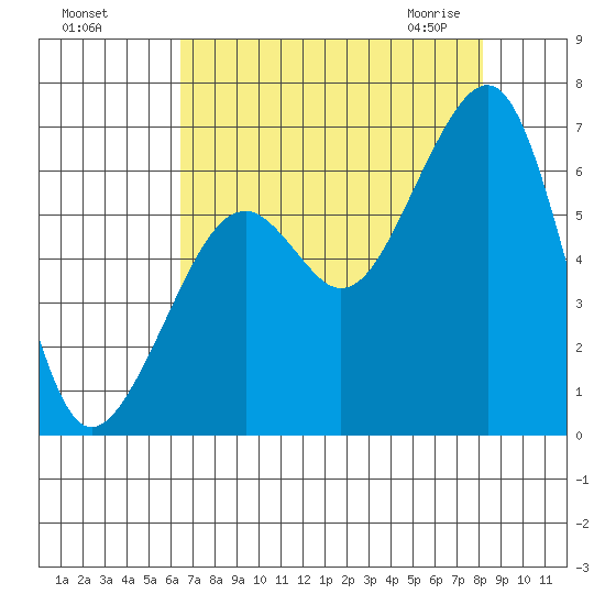 Eureka Slough tide chart for Tuesday, August 17, 2021