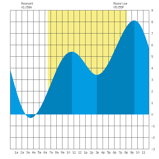 Eureka Slough tide chart for Wednesday, August 18, 2021