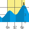 Eureka Slough tide chart for Sunday, August 1, 2021