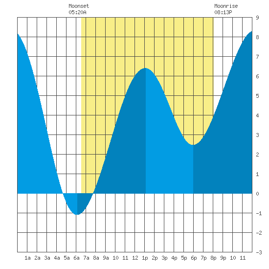 Eureka Slough tide chart for Saturday, August 21, 2021