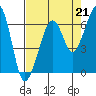 Eureka Slough tide chart for Saturday, August 21, 2021