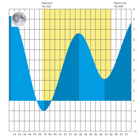 Eureka Slough tide chart for Sunday, August 22, 2021