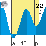 Eureka Slough tide chart for Sunday, August 22, 2021