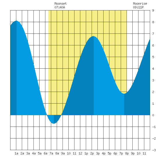Eureka Slough tide chart for Monday, August 23, 2021