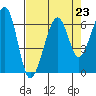 Eureka Slough tide chart for Monday, August 23, 2021
