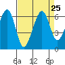 Eureka Slough tide chart for Wednesday, August 25, 2021