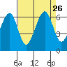 Eureka Slough tide chart for Thursday, August 26, 2021