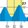 Eureka Slough tide chart for Friday, August 27, 2021
