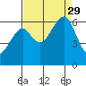 Eureka Slough tide chart for Sunday, August 29, 2021