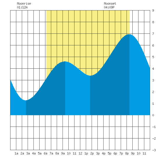 Eureka Slough tide chart for Monday, August 2, 2021