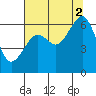 Eureka Slough tide chart for Monday, August 2, 2021