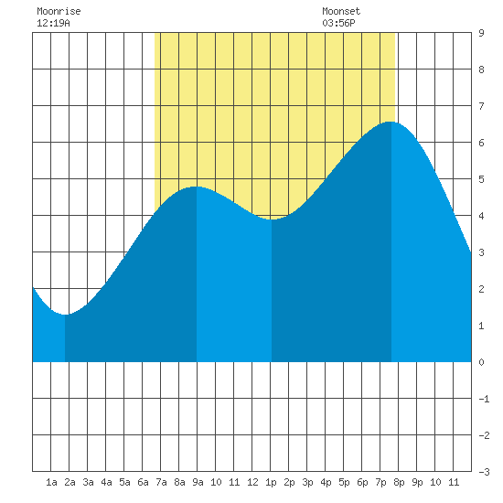 Eureka Slough tide chart for Tuesday, August 31, 2021