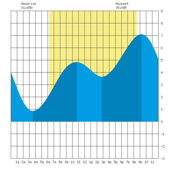 Eureka Slough tide chart for Tuesday, August 3, 2021