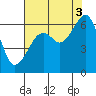 Eureka Slough tide chart for Tuesday, August 3, 2021