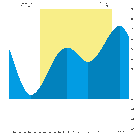 Eureka Slough tide chart for Wednesday, August 4, 2021