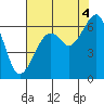 Eureka Slough tide chart for Wednesday, August 4, 2021