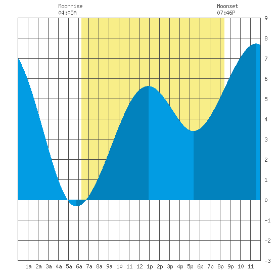 Eureka Slough tide chart for Friday, August 6, 2021