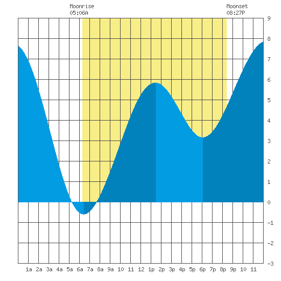 Eureka Slough tide chart for Saturday, August 7, 2021