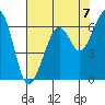Eureka Slough tide chart for Saturday, August 7, 2021