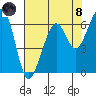 Eureka Slough tide chart for Sunday, August 8, 2021